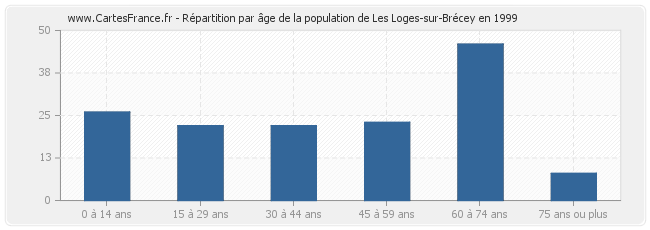 Répartition par âge de la population de Les Loges-sur-Brécey en 1999
